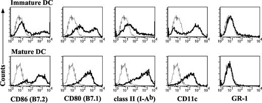 FIGURE 1. Immunophenotype of murine bone marrow-derived DC. DC were generated from the bone marrow of C75BL/6 mice, as described in Materials and Methods. Immature DC (day 6) are nonadherent cells that were harvested 1 day earlier, electroporated with RNA, and harvested 18–20 h postelectroporation. Mature DC (day 9) are nonadherent cells that were harvested 1 day earlier, electroporated with RNA, and harvested 18–20 h postelectroporation. Data are representative of five experiments.