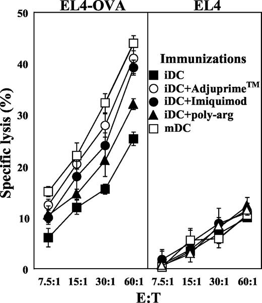 FIGURE 3. Induction of OVA-specific CTL with immature DC. In situ maturation with Imiquimod and poly-arg. Experimental details are as described in Fig. 2B. In addition to Adjuprime, Imiquimod (Aldara) and poly-arg were used before immunization with the OVA mRNA-transfected immature DC. For details, see Materials and Methods.