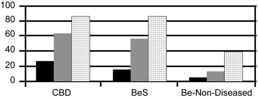 FIGURE 1. The genotypic frequency of any Glu69 (▨), DPB1 non-*0201 Glu69 alleles (▦) and Glu69 homozygosity (▪) is shown for CBD, BeS, and Be-nondiseased subjects.