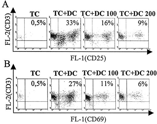 FIGURE 7. UVB-DC failed to induce expression of the early activation marker CD25 and CD69 on T cells (TC). The expression levels of the activation markers CD25 (A) and CD69 (B) on T cells cocultured for 72 h with unirradiated or 100 or 200 J/m2 UVB-irradiated DC were analyzed by FACS. CD25 or CD69+CD3+ T cells were gated as indicated in the dot plot. Dead cells were excluded by 7-aminoactinomycin staining. A representative of three independent experiments is shown. FL, Fluorescence.