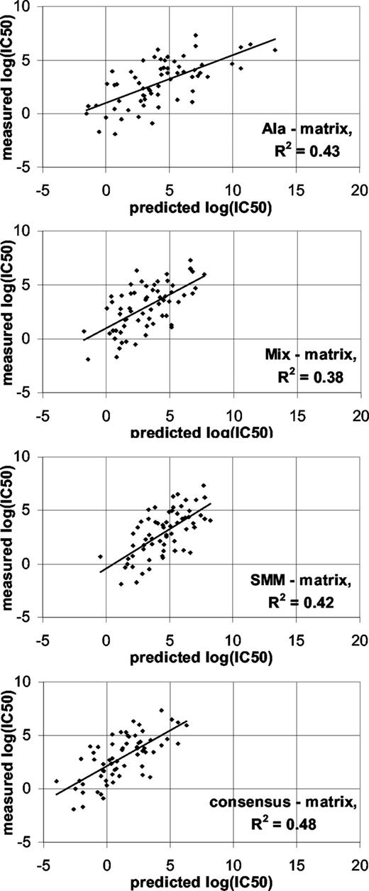 FIGURE 2. Comparison of predicted and measured in vitro TAP affinity values for peptides longer than 9 aa. The scatterplots depict the observed log(IC50) values of 64 peptides vs theoretical log(IC50) values predicted by using the scoring matrix indicated at the bottom right of each panel. The length distribution of peptides was as follows: 36 10-mers, 18 11-mers, six 12-mers, and one each of 13-, 15-, 16-, and 18-mers. The solid curves represent linear regression lines. The predicted log(IC50) values were calculated by applying the scoring matrices derived for the 9-meric peptides (cf Fig. 1) to the three N-terminal residues and the C-terminal residue of each peptide as described by Equation 1.