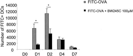 FIGURE 3. Kinetics of action of BW245C on lung DC migration to draining LNs. On day 0, mice were instilled intratracheally with 10 mg/ml FITC-OVA with or without 100 μM BW245C. On days 1, 2, 4, and 7 following instillation, thoracic LNs were digested and stained for the presence of FITC+ MHC II+ CD11c+ DCs. Results are shown as the mean ± SD and are representative of 10 mice/group.