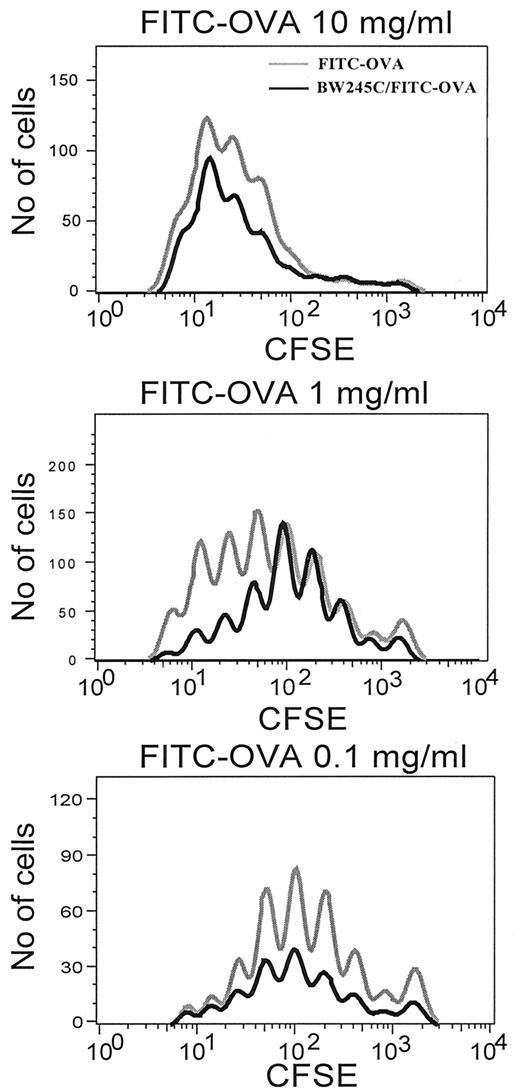 FIGURE 4. Effect of BW245C on DC-induced T cell proliferation in draining LNs. On day −2, mice were injected i.v. with OVA-specific naive T cells from DO11.10 mice. On day 0, mice were instilled intratracheally with increasing doses of FITC-OVA (0.1, 1, and 10 mg/ml; ▦) in the absence or the presence of 100 μM BW245C (▪). On day 4, the proliferation of KJ1–26+ CD4+ CFSE+ T cells was analyzed by flow cytometry. Results show one representative experiment with 10–12 mice/group.