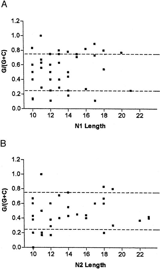 FIGURE 3. G/C homogeneity index. Homogeneity of G/C content of long N1 (a) and long N2 (b) regions identified in human IgM sequences, as shown by the proportion of G among G and C nucleotides in the sequences. Points outside the central area bounded by the dotted lines, showing proportions of 0.25 and 0.75, can be considered relatively homogenous for G or C.