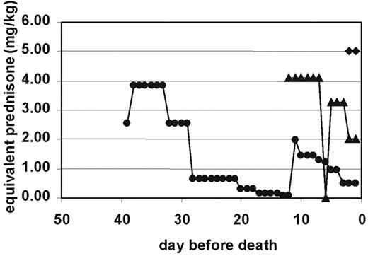 FIGURE 1. Steroid treatment history of patients 1–3. Each total daily dose of steroids was converted to its equivalent dose of prednisone and divided by patient weight to allow comparison between patients. Details of treatment are presented in the text. The following conversion factors were used (41 ): 1 mg of methylprednisolone = 1.25 mg of prednisone; 1 mg of hydrocortisone = 0.25 mg of prednisone; and 1 mg of dexamethasone = 6.67 mg of prednisone. •, Data for patient 1. ▴, Data for patient 2. ♦, Data for patient 3.