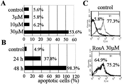 FIGURE 1. RosA induces apoptosis in Jurkat T cells independent of TCR stimulus. Jurkat T cells were incubated with various concentrations of RosA for 24 h (A) or with 30 μΜ RosA for the indicated time (B). C, Jurkat T cells were incubated with RosA for 36 h with and without TCR stimulus (indicated as a thin or a thick line, respectively). Apoptosis was measured by staining with FITC-labeled annexin V, followed by flow cytometric analysis, and the percentage of apoptotic cells in the total cell population is shown.