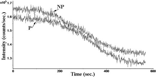 FIGURE 3. Quantitative microphotometry of 6-PGDase reaction product formation. Neutrophils from nonpregnant (NP) and pregnant (P) women were fixed and processed as described in Fig. 2. In this case, cells were observed immediately by optical microscopy. The iris was adjusted to illuminate an area just slightly larger than the cell. As the reaction product was formed, the cells became more opaque at 590 nm, thereby reducing the observed intensity. The slopes of the cells from nonpregnant and pregnant women were identical, thus suggesting that the rates of substrate conversion are indistinguishable. n = 3.