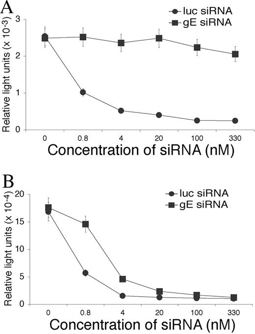 FIGURE 6. Overexpression of TLR3 increases sequence-independent suppression of gene expression by siRNA. SL2 (A) and TLR3–293 (B) cells were transfected first with a CMV-luciferase expression plasmid and then 24 h later with lipofectin-complexed control siRNA (gE) or luc siRNA, both synthesized chemically, in increasing concentrations. The total RNA delivered was kept constant by adding poly(C) homopolymer. Luc activity in cell lysate was measured 8 h later. Samples were run in triplicate to quadruplicate, and experiments were repeated three times. Error bars show the SEM.