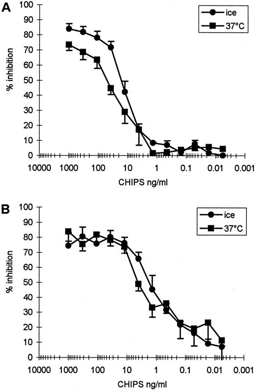 FIGURE 1. CHIPS inhibits the binding of anti-C5aR-FITC and fluorescent-formylated peptide independent of the incubation temperature. Neutrophils were incubated with different concentrations of CHIPS for 15 min on ice and at 37°C. Then the cells were incubated for 45 min with 5 μg/ml anti-C5aR-FITC (A) or 1 × 10−7 M fluorescent-formylated peptide (B) on ice and, subsequently, binding of anti-C5aR-FITC and fluorescent-formylated peptide was determined in a flow cytometer. Data are expressed as percentage of inhibition compared with neutrophils without CHIPS and are the mean ± SEM of three separate experiments.
