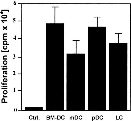 FIGURE 7. Similar T cell activation by DC from different tissues. Proliferation of P14 cells was measured by [3H]thymidine incorporation on day 4 after in vitro priming with peptide GP33-loaded BM-DC or DC isolated from mesenteric (mDC) or peripheral LN (pDC) or skin (LC). Data represent mean values from triplicate measurements ± SD. Representative results from one of two experiments.