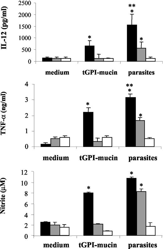 FIGURE 3. Synthesis of TNF-α, IL-12, and RNI by macrophages derived from TLR2−/− ( ), MyD88−/− (□), or WT (▪) mice exposed to live T. cruzi trypomastigotes. Macrophages derived from WT, TLR2−/−, and MyD88−/− mice were primed with IFN-γ exposed to tGPI-mucin or live T. cruzi trypomastigotes and the levels of IL-12 (top panel), TNF-α (middle panel), or nitrite (bottom panel) were measured in the culture supernatants at 24 or 48 h post macrophage stimulation, respectively. One asterisk indicates that difference is statistically significant (p < 0.05), when comparing cytokines or RNI levels produced by macrophages from WT or TLR2−/− mice to macrophages from MyD88−/− mice. Two asterisks indicate that difference is statistically significant (p < 0.05), when comparing cytokines produced by macrophages from WT mice to macrophages from TLR2−/− mice. The results shown are one representative of three different experiments that yielded similar results.