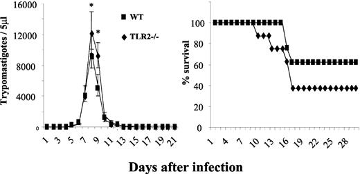 FIGURE 4. Resistance of TLR2−/− mice infected with T. cruzi parasites. Male, 8-wk-old, WT or TLR2−/− were infected with 100 forms of the Y strain of T. cruzi, and parasitemia as well as mortality was assessed daily. The results shown are one representative of four different experiments. Asterisk indicates that difference is statistically significant (p < 0.05) in days 8 and 9 postinfection, when comparing parasitemia from TLR2−/− and WT mice.