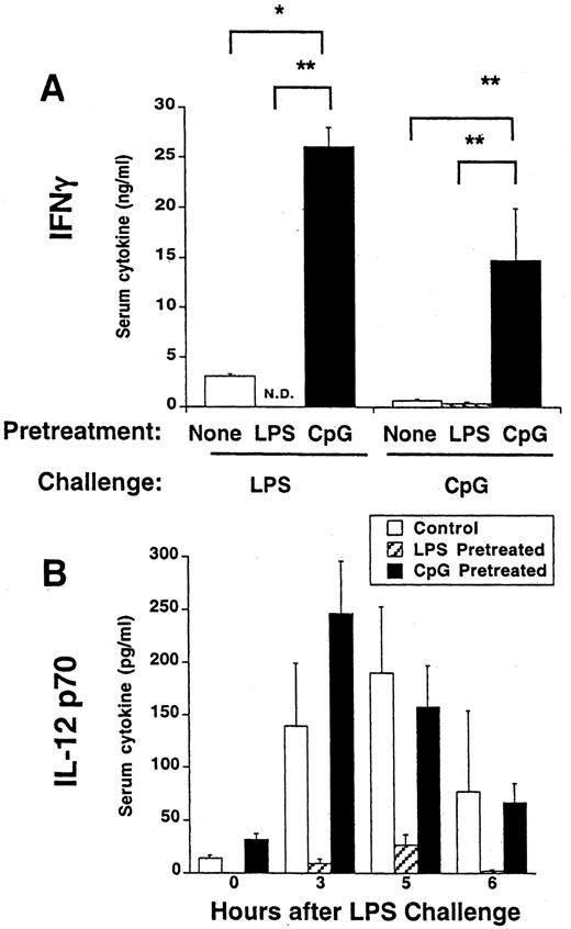 FIGURE 1. Distinct modulatory effects of LPS and CpG pretreatment on IFN-γ and IL-12 p70 serum responses in vivo. A, LPS pretreatment suppresses and CpG pretreatment increases serum IFN-γ responses to subsequent LPS or CpG challenge. Groups of five female C3H/HeN mice were conditioned with 0.2 ml of saline (□), 0.2 ml of saline containing 50 μg of S. enteriditis LPS (▨), or 50 μg of CpG-containing S-ODN daily for 2 days (▪). Seventy-two hours after the first conditioning dose, all mice were challenged with either 300 μg of LPS or 150 μg of CpG ODN by i.p. injection. Shown are the mean ± SEM level of IFN-γ in serum obtained 6 h postchallenge. These findings were reproduced in five separate experiments. In naive mice not receiving LPS challenge, IFN-γ levels were undetectable. N.D., cytokine not detected. ∗, p < 0.01; ∗∗, p < 0.01. B, LPS pretreatment suppresses and CpG pretreatment preserves serum IL-12 p70 responses to LPS and CpG challenges. Mice were pretreated with saline (□), LPS (▪), and CpG (▨) as described above. Shown are the concentrations of serum IL-12 p70 (picograms per milliliter) at 0, 3, 5, and 6 h after subsequent LPS challenge. Values are averaged across eight different experiments of identical design. Error bars represent SDs of the pooled experimental means. The differences between control and CpG-pretreated mice were not significantly different except at 0 h, when CpG-pretreated serum contained 2-fold more IL-12 p70 (p < 0.05). LPS-pretreated mice generated significantly less IL-12 p70 at all time points tested (p < 0.01).