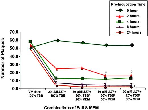 FIGURE 2. PFU of vaccinia virus (0.1 PFU/cell) after incubation with LL-37 at different salt concentrations for varying time periods. All conditions used 20 μM LL-37 for comparison of salt and time conditions; 0.01× TSB and 10 mM NaPO4 contains 0 mM NaCl, whereas 20% MEM contains 20.68 mM NaCl, 50% MEM contains 51.70 mM NaCl, and 80% MEM contains 82.75 mM NaCl. Statistical differences from the 20 μM LL-37 plus 100% TSB condition (used in other experiments) at each time point were determined using a two-tailed t test and the permutation test for the 24 h point. §, p = 0.03; ∗, p < 0.05.