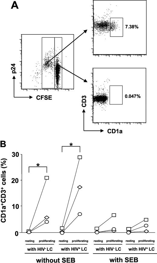 FIGURE 2. Conjugates of LC and autologous CD4+ T cells are more frequently detected in populations of proliferating CD4+ memory T cells. LC were cocultured with autologous memory CFSE-labeled CD4+ T cells in the presence or absence of SEB for 4 days. Cocultures of LC and T cells were examined by multicolor flow cytometry. A, A representative experiment shows CD1a+CD3+ conjugate formation in resting (i.e., CFSE undiluted) and proliferating (i.e., CFSE diluted) CD4+ memory T cells. B, Summary of three independent experiments showing paired data points for each experiment. ∗, p = 0.0495.