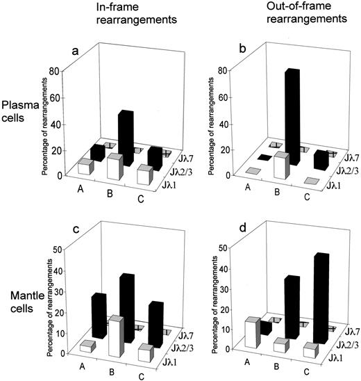FIGURE 3. Histograms illustrating Jλ and Vλ cluster rearrangement in in-frame (a and c) and out-of-frame (b and d) IgVλJλ sequences from plasma cells (a and b) and mantle zone cells (c and d). All 153 rearrangements analyzed in this figure were amplified by multiplex PCR. Rearrangements using Jλ1 are represented by open bars, rearrangements using Jλ2 or 3 by filled bars, and rearrangements using Jλ7 by hatched bars. The profile of in-frame rearrangements from plasma cells closely resembles the profile of in-frame rearrangements from the mantle zone cells. In contrast, in the out-of-frame rearrangements from plasma cells, rearrangements using the most 5′ Jλ in the germline (Jλ1), and the most 3′ Vλ cluster in the germline (cluster A) are rarely observed. In contrast, in mantle zone cells, rearrangements to cluster A commonly involve Jλ1.