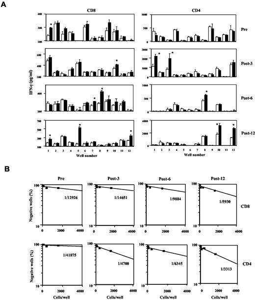 FIGURE 6. Increased frequency of peptide-specific T cell precursors after peptide vaccination. A, Whole PBMCs, for an assay of CD8+ T cell precursors, and CD8+ T cell-depleted PBMCs, for an assay of CD4+ T cell precursors, before and after the 3rd, 6th, and 12th peptide vaccinations were cultured with the UBE2V43–51 peptide, as described in Materials and Methods. On day 14, these cultured cells were harvested and stimulated with T2 cells (for CD8) or 293TDRB1*0403 cells (for CD4), which were pulsed with either the HIV peptide (▪) or the UBE2V43–51 peptide (▪). These cultured cells in one well were divided into four wells, with two being used for control HIV peptide-pulsed cells and the other two being used for the UBE2V43–51 peptide-pulsed cells. Thus, cytokine release was assessed in two different ELISA wells. The level of IFN-γ in the supernatant was determined by ELISA. ∗, p < 0.05 was considered statistically significant. B, The several doses of CD8+ or CD4+ T cells were cultured in 24 wells of 96-well, round-bottomed plates, as described in Materials and Methods. On day 10, these cultured cells were harvested and stimulated with T2 cells (for CD8) or 293TDRB1*0403 cells (for CD4), which were pulsed with either UBE2V43–51 peptide or the HIV peptide. The cultured cells in one well were divided into four wells, with two being used as control HIV peptide-pulsed cells and the other two being used for the UBE2V43–51 peptide-pulsed cells. The level of IFN-γ in the supernatant was determined by ELISA, and the wells that produced IFN-γ significantly (p < 0.05) in response to the UBE2V43–51 peptide were judged to be positive. The fraction numbers in the figures are the frequency of peptide-specific T cells.