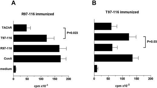 FIGURE 6. Proliferative response against peptides R97–116 and T97–116 in peptide-immunized Lewis rats. LNCs from rat immunized with R97–116 (A) or T97–116 (B) peptides were aseptically removed and processed into a single-cell suspension. LNCs were challenged with the immunizing peptide as well as the nonimmunizing peptide. A strong proliferative response to the immunizing peptide was found, similar to that observed with Con A; LNCs proliferated in response to the nonimmunizing peptide and to TAChR. The mean values for control wells (medium alone) were 7920 and 9758 cpm (A and B, respectively).
