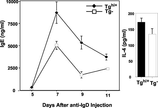 FIGURE 9. IgE and IgG1 production by IRS2 Tghigh mice is enhanced in vivo in response to goat anti-mouse IgD. IRS2 Tghigh (♦) or littermate controls (□) were immunized with goat anti-mouse IgD as described in Materials and Methods. Serum samples were obtained on days 5, 7, 9, and 11 after immunization. Serum IgE levels were determined by ELISA. Inset, On day 5, serum levels of IL-4 were analyzed using the Cincinnati Cytokine Capture Assay as described in Materials and Methods.