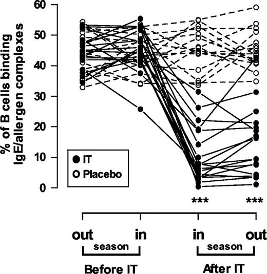 FIGURE 7. Inhibition of allergen-IgE binding to B cells by sera from IT-treated (•) but not placebo-treated (○) patients before (Before IT) and after 2 years of treatment (After IT) before (out) and during (in) the pollen season. ∗ Values of p represent statistical differences within groups as determined by the Wilcoxon test and between groups as determined by the Mann-Whitney U test (∗∗∗ = 0.0001).