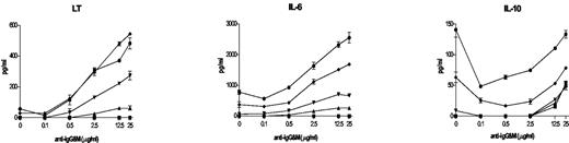 FIGURE 5. Effect of titrating stimulus strength on cytokine production. Varying CD40L-transfected L:B cell ratios shown: nil, ▪; 1:135, ▴; 1:45, ▾; 1:15, ♦; 1:5, •.