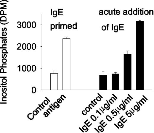 FIGURE 3. Monomeric IgE stimulates an increase in PLC activity. RBL-2H3 cells were labeled with [3H]inositol for 2–3 days. Where indicated, a batch of cells was primed with 0.5 μg/ml IgE for 18 h. The cells were stimulated with 40 ng/ml allergen (primed cells) or with IgE at the indicated concentrations for 30 min. Total inositol phosphates were monitored as an indicator of PLC activity.