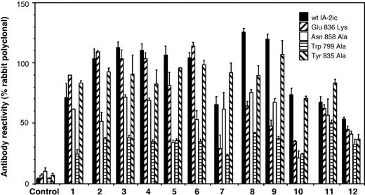 FIGURE 3. Influence of mutations to specific residues within the putative 96/3 epitope on IA-2 immunoprecipitation by serum Abs of type 1 diabetic patients. Radiolabeled wild-type IA-2ic (▪) or IA-2ic with mutations introduced into Glu836, Asn858, Trp799, or Tyr835 were used in radioligand binding assays with sera from a normal healthy control individual, or from type 1 diabetic patients with Abs to the IA-2 PTP domain (1 2 3 4 5 6 7 8 9 10 ) or IA-2 juxtamembrane domain (11 12 ). Results are expressed relative to cpm precipitated by a rabbit polyclonal IA-2 Ab whose reactivity is unaffected by the mutations (Fig. 2). Results are means + SEM of three independent experiments.