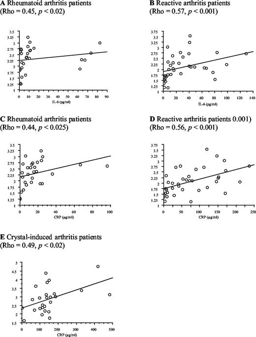 FIGURE 1. Correlations made with the Spearman rank correlation test of serum sCD14 levels with those of IL-6 in RA (A) and ReA (B) patients, and with those of CRP in RA (C), ReA (D), and crystal-induced arthritis (E).