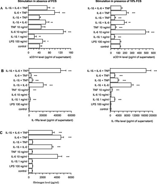 FIGURE 4. sCD14 (A), IL-1Ra (B), and fibrinogen (C) production by HepG2 cells, in response to E. coli LPS, IL-1β, IL-6, and TNF-α. HepG2 cells were stimulated by LPS, or IL-1β, IL-6, or TNF-α either alone or in combination at the indicated concentrations, in absence and in presence of 10% FCS. After 48 h of culture, supernatants were collected, and their content in sCD14, IL-1Ra, and fibrinogen was analyzed by ELISA. Each value represents the mean ± SD of triplicates from two different experiments. ∗∗∗, p < 0.0001; ∗∗, p < 0.005; ∗, p < 0.05 (comparison with control).