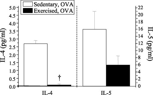 FIGURE 5. Exercise decreased IL-4- and IL-5-secreted protein levels in the lungs of OVA-sensitized mice. BALF samples were analyzed for differences in secreted IL-4 and IL-5 protein via ELISA. Results are reported as picograms per milliliter of respective protein (n = 5–6; †, p < 0.05 as compared with SO; IL-5 results approached significance with p = 0.06).
