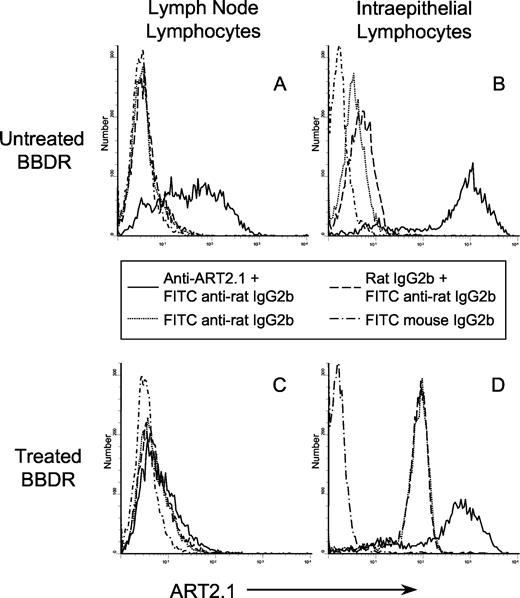 FIGURE 1. Frequency of ART2.1+ peripheral lymphocytes and IELs in BBDR rats following administration of anti-ART2.1 mAb plus poly(I:C). Lymph node lymphocytes and IELs from 4- to 6-wk-old BBDR rats were prepared as described in Materials and Methods. Rats were either untreated (upper panels) or treated for 1 wk with anti-ART2.1 mAb plus poly(I:C) (lower panels). Purified cells were reacted with anti-ART2.1 mAb (rat IgG2b isotype), secondary FITC-conjugated anti-rat IgG2b mAb (mouse IgG2b isotype), and isotype control mAbs and then analyzed by flow cytometry. For each representative histogram shown, fluorescence intensity (horizontal axis) is plotted against cell number (vertical axis). Solid lines indicate fluorescence associated with specific staining by anti-ART2.1 mAb plus secondary FITC-conjugated anti-rat IgG2b mAb. Dashed lines depict fluorescence associated with staining of control samples as indicated. In D, note that the curves for rat IgG2b plus FITC anti-rat IgG2b (dashed line) and FITC anti-rat IgG2b alone (dotted line) are overlapping, indicative of the presence of residual anti-ART2.1 mAb from the treatment protocol on these cells “masking” their surface ART2.1. Similar results were obtained in at least two additional independent trials for each group.