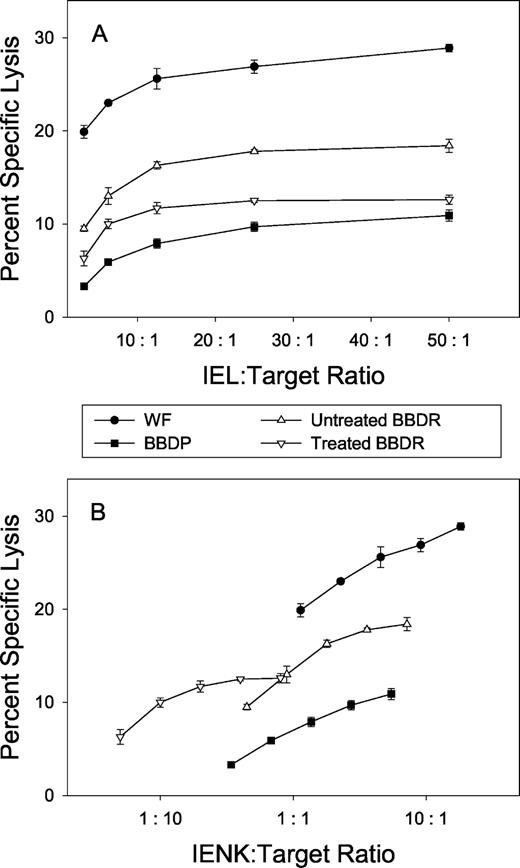 FIGURE 2. Cytotoxic activity of WF and BB rat IELs. IELs from 6-wk-old WF and BB rats were isolated as described in Materials and Methods. BBDR rats were either untreated or treated for 1 wk with anti-ART2.1 mAb plus poly(I:C). Unfractionated IELs were tested for their ability to kill NK-sensitive YAC-1 target cells as described in Materials and Methods. A, Percent-specific lysis (vertical axis) is plotted against total IEL to target ratio (horizontal axis). B, The percentages of NKR-P1A+CD3− IENK cells in each effector cell population from A was determined by flow cytometry and used to calculate IENK:target cell ratios as described in Materials and Methods. Each data point represents the average specific lysis ± SEM from one experiment, performed in triplicate. The experiment was repeated a second time with similar results.
