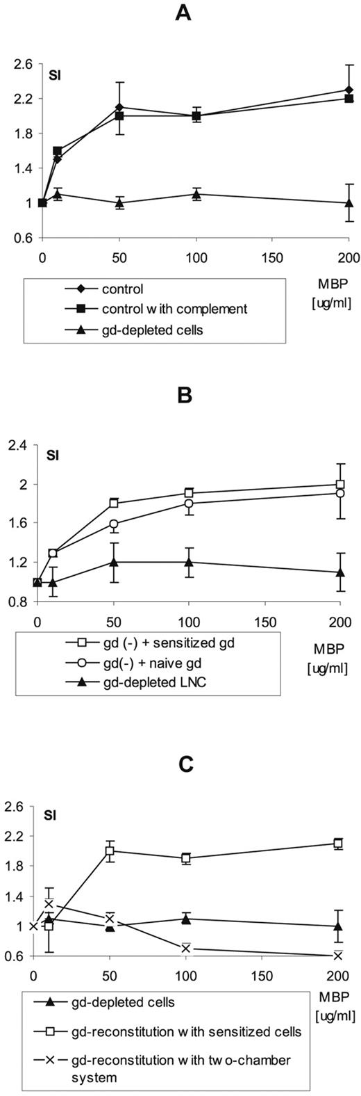 FIGURE 6. Reconstitution of γδ T cell population restores the effect of MBP-induced proliferation of LNC. γδ T cells obtained by positive selection as described in Materials and Methods from immunized (□) and naive (○) mice were mixed with LNC depleted of γδ T cells. The percentage of γδ T cells in the reconstituted population corresponded to the proportion before depletion. Each point represents mean SI (+SD). A, Nondepleted population of LNC (♦) and LNC incubated with rabbit complement (▪) and γδ T cell-depleted LNC (▴) were used as controls. B, Reconstitution with both γδ T cells from either immunized or naive mice restored MBP-induced LNC proliferation (p < 0.05). C, MBP proliferation was restored only when direct contact between γδ T cells and LNC depleted of γδ T cells was present (□), and not when γδ T cells and LNC depleted of γδ T cell were separated by an anopore membrane (x) (p < 0.05).