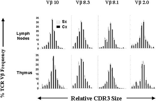 FIGURE 1. Thymic and peripheral lymph node TCR diversity remains stable following castration. Cohorts of 10 8- to 10-wk-old C57BL/6 male mice underwent castration (Cx) or sham castration (Sx). Four weeks following surgery, freshly isolated lymphocytes from thymus and peripheral lymph nodes were evaluated by multiplex TCR spectratype analysis, as described in Materials and Methods. Histograms show similar representation of Vβ 2.0, 8.1, 8.3, and 10 as well as Vβ 4, 5.2, 11, 15, 16, 17, 18, and 20 (data not shown) within both thymus and peripheral lymph nodes of Cx and Sx mice. Vertical axes represent mean percentages of TCR Vβ frequency, ± SEM. Horizontal axes represent relative molecular size of CDR3 products within each Vβ family. Figures are representative of two independent experiments.