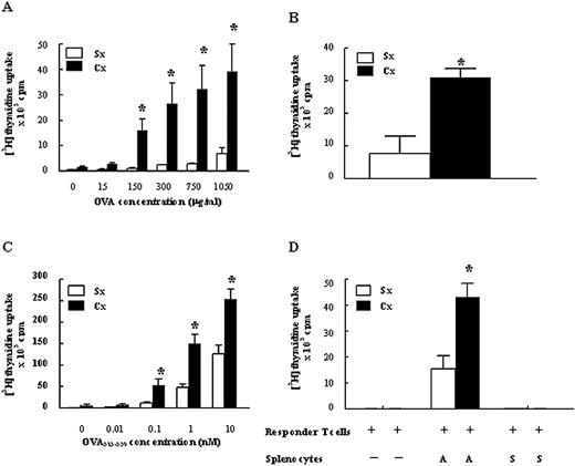 FIGURE 4. Castration potentiates the induction of Ag-specific T cell activation. Cohorts of five 8- to 10-wk-old C57BL/6 male mice underwent castration (Cx) or sham castration (Sx) before T cell recovery, as described in Materials and Methods. T cell proliferation was assessed based on [3H]thymidine uptake. A, OVA-specific proliferation of T cells from Cx vs Sx mice. The 2-wk Cx and Sx mice were vaccinated with 50 μg of OVA emulsified in CFA. Two weeks after vaccination, freshly isolated splenic CD3+ cells were cultured in the presence of irradiated normal splenocytes (from C57BL/6 mice) ± OVA for 4 days. B, Tumor cell vaccine-specific proliferation of T cells from Cx vs Sx mice. Cx and Sx mice were vaccinated with six rounds of 5 × 106 irradiated TRAMPC1-GM-CSF and TRAMPC1-B7 tumor cells (ratio 1:1) within 3 wk following surgery. Freshly isolated splenic CD3+ cells were cultured in the presence of irradiated normal splenocytes (from C57BL/6 mice) and irradiated TRAMP-C1 cells for 4 days (two independent experiments). C, OVA323–339 peptide-specific proliferation of CD4+ T cells from Cx vs Sx mice. Freshly isolated splenic CD4+ cells from 7-day Cx and Sx OVA-TCR transgenic DO11.10 mice were cultured in the presence of irradiated normal splenocytes (from BALB/c mice) ± OVA323–339 peptide for 4 days. D, Proliferation of T cells from Cx vs Sx mice in allogeneic and syngeneic MLR. Freshly isolated splenic CD3+ cells from 7-day Cx and Sx H-2Db (C57BL/6) mice were cultured in the presence of irradiated, allogeneic (A) splenocytes from H-2Dd (DBA/2) mice or irradiated, syngeneic (S) splenocytes from H-2Db mice for 5 days. All data are mean values ± SEM. ∗, Denotes a statistically significant difference of p < 0.05 for Sx vs Cx mice. Figures are representative of more than or equal to three independent experiments, unless stated otherwise.