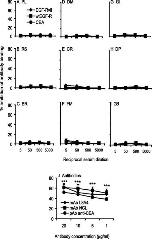 FIGURE 3. Absence of binding of breast cancer patients’ sera to recombinant EGF-RvIII protein. Sera from breast cancer patients (A–I) were tested for binding to EGF-RvIII, wtEGF-R, or CEA as described in Fig. 2. As positive control inhibitors, mAb L8A4 (anti-EGF-RvIII), mAb NCL (anti-wtEGF-R), and polyclonal Ab (PAb; anti-CEA) were used as described in Fig. 2 (J). ∗, Values obtained with mAbs and PAb are significantly (p < 0.05, by two-sided Student’s t test) different from the buffer control values.