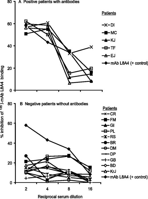 FIGURE 5. Binding of breast cancer patients’ sera to EGF-RvIII expressed by NR6M transfectants. EGF-RvIII-positive NR6M cells were incubated with serum dilutions or various concentrations of mAb L8A4 (positive control), followed by the addition of 125I-labeled mAb L8A4. The percent inhibition of binding of 125I-labeled mAb L8A4 by human or murine Abs was determined relative to buffer controls. A, Five patients with Abs to EGF-RvIII. B, Eleven patients without Abs to EGF-RvIII. ∗, Experimental values are significantly (p < 0.05, by two-sided Student’s t test) different from the buffer control values.