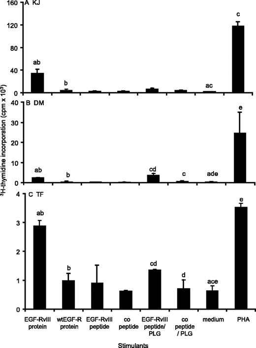 FIGURE 6. Proliferation of breast cancer patients’ PBMC to stimulation with EGF-RvIII protein. PBMC were stimulated for 10 days (TF) or 5 days (KJ and DM) with 10 μg/ml EGF-RvIII or wtEGF-R protein, 25 μg/ml EGF-RvIII peptide (patient DM, peptide 8–32; patients KJ and TF, peptide 24–32; see Table I for peptides) in the presence of 1 μg/ml β2-microglobulin, the EGF-RvIII peptides in PLG microspheres, or the control (co) peptide GEXXLAEKLN. PHA was used as a positive control stimulant. PBMC were then pulsed with [3H]thymidine, and [3H]thymidine incorporation was measured. Values with identical letters differ significantly (p < 0.05) from each other in two-sided Student’s t test.