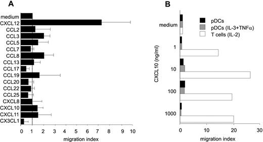 FIGURE 1. Soluble CXCL10 gradients do not induce transmigration of pDCs. A, Migration of pDCs to soluble chemokine gradients. The indicated chemokines (100 ng/ml each) were added to the lower chamber of transwells. pDCs were allowed to migrate through 5-μm pore-size filters for 3 h. Migrated pDCs, i.e., CD123+CD45RA+HLA-DR+ cells, were enumerated in the fluid phase of the lower chamber by FACS analysis. Mean migration indices (+SD, n ≥ 5 experiments) are given on the x-axis. B, T cells but not pDCs migrate to soluble CXCL10 gradients. IL-2-stimulated CXCR3+ T cells (□), immature pDCs (▪), or IL-3/TNF-α-activated pDCs (▦) were allowed to migrate to titrated concentrations of soluble CXCL10 (y-axis, 1–1000 ng/ml). Migration indices obtained in one experiment representative of three are given on the x-axis.