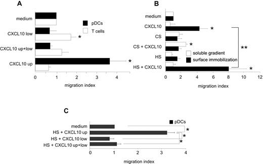 FIGURE 3. Apically immobilized CXCR3 ligands induce pDC migration. A, CXCL10 immobilized on the upper surface but not CXCL10 immobilized on the lower surface or on both sides of the transwell filter induces pDC transmigration. CXCL10 (100 ng/ml) was coated onto the upper and/or the lower surface of the polycarbonate transwell filter. Then, pDCs or T cells were placed in the upper chamber of the transwell and, after 3 h of incubation, filters were washed stringently. Filter-bound cells were fixed and stained with anti-CD123 and anti-CD3 mAbs for the detection of pDCs and T cells, respectively. Migrated pDCs or T cells on the lower side of the filter were visualized by confocal LSM and enumerated by automatic cell counting. Mean migration indices (+SD) of pDCs (▪) and T cells (□) as obtained in duplicate experiments and counting of 10 microscopic high power fields (HPF) per experimental condition are given on the x-axis. Mean baseline migration of pDCs and of T cells corresponds to 49 and 10 cells/HPF (0.01 mm2), respectively. Results are representative for three independent experiments. ∗, Significant (p < 0.01, Student’s t test) increase in migration as compared with respective medium control. B, HS but not CS enhances CXCL10 immobilization-dependent pDC transmigration. Transwell filters were coated on the upper side with CS or HS (100 μg/ml each), washed, and then pulsed with CXCL10 (100 ng/ml) or left untreated (▪). As a control, CXCL10 (100 ng/ml), CS, HS, (100 μg/ml each), or mixtures thereof were placed into the lower chamber of the transwells in soluble form (□). pDCs were added to the upper chambers of the transwells and pDC migration evaluated as described. Results are representative for three independent experiments. ∗, Significant (p < 0.01) increase in migration as compared with respective medium control; ∗∗, significant (p < 0.01) increase in migration of pDC across HS + CXCL10-coated membranes as compared with pDC migration across CXCL10-coated filters. C, HS/CXCL10 immobilized on the upper surface but not HS/CXCL10 immobilized on the lower surface or on both sides of the transwell filter induces pDC transmigration. HS was coated onto the upper and/or the lower surface of the filter and filters were incubated with CXCL10 at the side of previous HS exposure. pDC transmigration was assessed and data are presented as in A. ∗, Significant (p < 0.01) difference in migration.