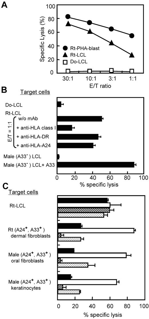 A Novel HLAA*3303Restricted Minor Antigen Encoded