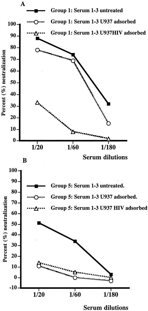 FIGURE 5. HIV-1 6920 NSI primary isolate-neutralizing activity with pooled sera collected 9 mo after booster immunization from group 1 (A) and from group 4 (B) before and after absorption with uninfected and HIV-1 6920-infected U937 cells.