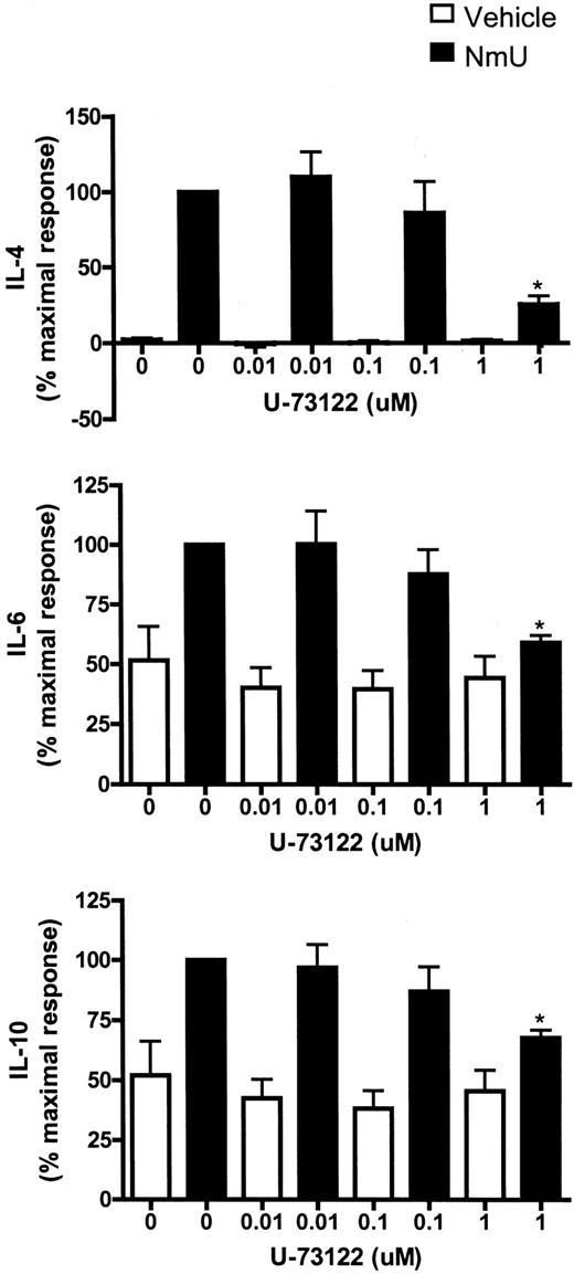 FIGURE 4. PLC is required for NmU to evoke increases in cytokine release. D10.G4.1 cells (1 × 106) were pretreated with increasing concentrations of the PLC inhibitor U-73122 or the control compound U-73343 for 1 h before stimulation with NmU (10 nM) (▪) or vehicle (PBS) (□) for 6 h. The cell supernatant was collected and IL concentrations were determined by ELISA. The graphs show the amount of IL released as a percent of maximal release with control compound. ∗, p < 0.05; n = 3–5.