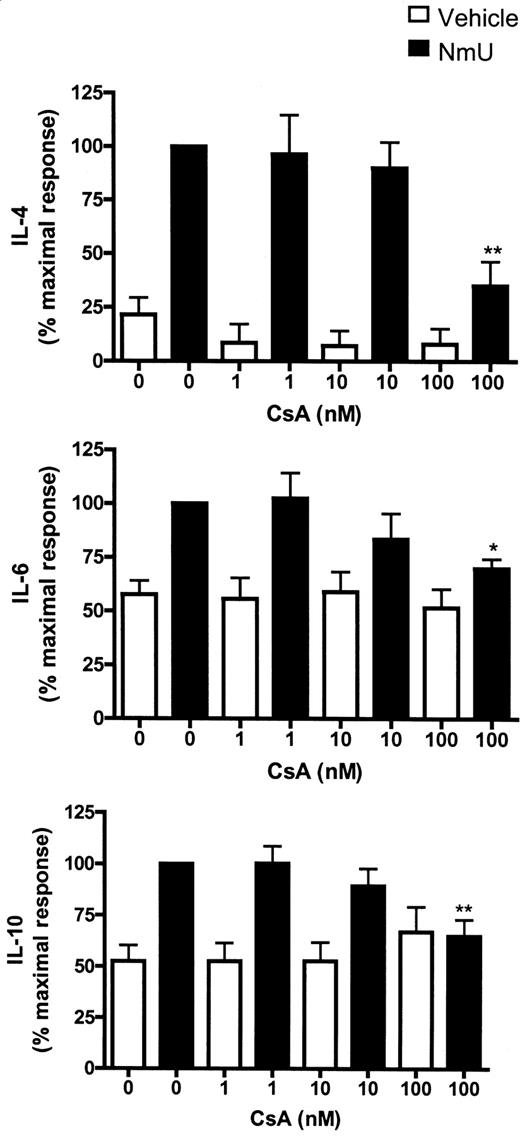 FIGURE 6. CsA attenuates NmU-mediated IL release. D10.G4.1 cells (1 × 106) were pretreated with increasing concentrations of the calcineurin inhibitor CsA or vehicle (ethanol) for 1 h before stimulation with NmU (10 nM) (▪) or vehicle (PBS) (□) for 6 h. The cell supernatant was collected and IL-4, IL-6, and IL-10 concentrations were determined by ELISA. The graphs show the amount of ILs released normalized to vehicle as a percent of maximal. ∗, p < 0.05, ∗∗, p < 0.01; n = 8–10.