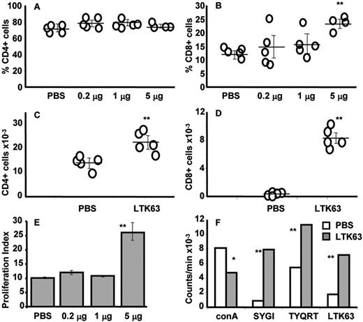 FIGURE 4. LTK63 enhances the proportion of activated T cells and proliferative responses to specific Ag. LTK63 (5, 1, or 0.2 μg) or PBS was administered i.n. to 8–10 wk old BALB/c mice 2 wk before scarification with rVV-G and challenged i.n. with whole RSV 2–3 wk later. The proportion of cells expressing both CD44 and CD4 (A) or CD44 and CD8 (B) was determined by flow cytometry 7 days after RSV infection. A similar analysis was performed on CD4 (C) and CD8 (D) T cells from influenza-infected mice previously given 5 μg of LTK63 i.n. The proliferative response of CD8+ T cells from mice pretreated with LTK63 and challenged with G/RSV (E) or influenza virus (F) was tested in a [3H]thymidine incorporation assay. The stimulation index was calculated by dividing the cpm to the immunodominant T cell peptide (AICKRIPNKKPGKKT) from the G-protein of RSV by the control peptide (AICKRIPNKNPGKKT) in which the major MHC class II I-Ed anchor region had been substituted (E). Cells were incubated with the immunodominant CD8 epitope for RSV (SYIGSINNI) or influenza (TYQRTRALV), LTK63 itself, or Con A (F). F, □, influenza-infected mice pretreated with PBS; ▪, those pretreated with LTK63. Average values are represented as horizontal bars ± SEM. ∗∗, p < 0.05 or ∗, p < 0.1 compared with the PBS-treated sample group.