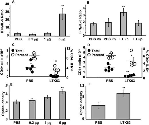 FIGURE 5. LTK63 alters the balance of cytokines in G-RSV mice. LTK63, 5, 1, or 0.2 μg (A), or 5 μg of LTK63 i.n. or i.p. (B) 2 wk before rVV-G scarification and intranasal RSV challenge. The ratios of IFN-γ- to IL-5-producing CD4+ T cells in the lung were enumerated by intracellular staining and flow cytometry. The results represent the mean ± SEM from 5 mice. 5 μg LTK63 was administered 2 wk before influenza virus infection and the IFN-γ (C) or IL-5 (D) production from CD4+ T cells analyzed by intracellular flow cytometry. The total number of cells (•) producing each cytokine was calculated by intracellular staining and flow cytometry and compared with percent production (○). Each point represents an individual mouse. 5 μg LTK63) increased the pathogen-specific IgA in nasal wash, determined by ELISA 7 days after RSV (E) or influenza virus (F) infection. Average values are represented as horizontal bars ± SEM; ∗∗, p < 0.05 or ∗, p < 0.1 compared with the PBS-treated sample group.
