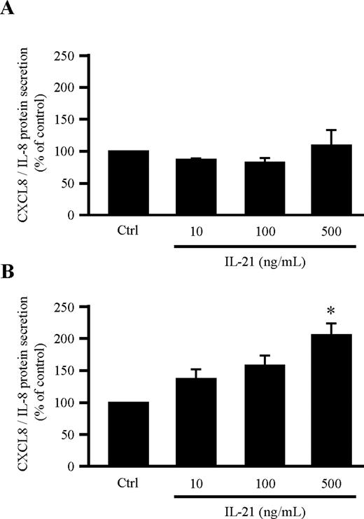 FIGURE 10. IL-21 increases CXCL8 production by monocyte-derived macrophages but not by monocytes. Monocytes (A) and 7-day monocyte-derived macrophages (B) (both at 1 × 106 cells/ml) were incubated for 24 h with buffer (Ctrl) or increasing concentrations of IL-21 (10–500 ng/ml). Supernatants were harvested and CXCL8 (IL-8) concentration was measured using a commercial ELISA kit, as described in Materials and Methods. Results are expressed as stimulation indices (CXCL8 produced by stimulated cells/CXCL8 produced by unstimulated cells × 100) (n ≥ 4). ∗, p < 0.05 by ANOVA. Results varied from experiment to experiment ranging grossly from 25 to 304 pg/ml in untreated vs 54 to 827 in IL-21 (500 ng/ml)-induced macrophages and 14 to 353 ng/ml in untreated vs 13 to 290 in IL-21 (500 ng/ml)-induced monocytes.