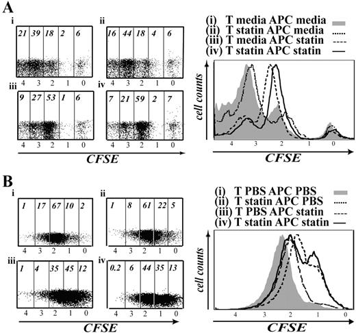 FIGURE 4. Atorvastatin inhibits T cell proliferation through its effects on APCs. A, Representative FACS analysis and histograms of CFSE-labeled T cells cultured with T cell-depleted splenocytes (APC) from 5-mo-old NZB/W mice after incubation for 48 h with 10 μM atorvastatin or medium alone in vitro. FACS analysis of cells shows the number of T cell divisions; cells were evaluated for CFSE intensity and were quantified for fractions that had completed zero, one, two, three, or four cell cycles based upon sequential halving of CFSE intensity after each cell cycle (the percentage in each cell cycle is shown). B, Representative FACS analysis and histograms of CFSE-labeled T cells cultured with T cell-depleted splenocytes (APC) after in vivo treatment with 30 mg/kg atorvastatin or PBS for 2 wk. The four combinations of cells used in vivo and in vitro, as described in the key, demonstrate that 1) untreated T cells proliferate markedly in the presence of T cell-depleted splenocytes; 2) when T cells alone are exposed to atorvastatin, a small reduction in T cell proliferation occurs; 3) but when only the APC fraction is exposed to atorvastatin a marked diminution of T cell proliferation is seen; and 4) this is maximal when both T cells and APC are treated with atorvastatin. n = 9 mice/group.