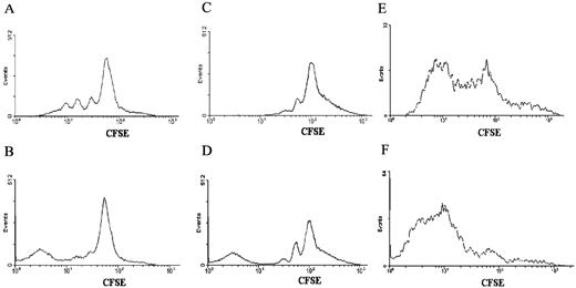 FIGURE 6. Response of CFSE-labeled Teff. WT Teff and Cbl-b−/− Teff were labeled with CFSE and cultured (5 × 104 cells/well) with 5 × 104 cells/well WT Tds and 0.5 μg/ml anti-CD3 Ab with or without Treg (2.5 × 104 cells/well). The FACS analyses, performed at the time points indicated, are gated on CD4+ cells. A, WT Teff, no Treg, 60 h response; B, WT Teff and WT Treg, 60 h response; C, Cbl-b−/− Teff, no Treg, 48 h response; D, Cbl-b−/− Teff and Cbl-b−/− Treg, 48 h response; E, Cbl-b−/− Teff, no Treg, 60 h response; F, Cbl-b−/− Teff and Cbl-b−/− Treg, 60 h response.