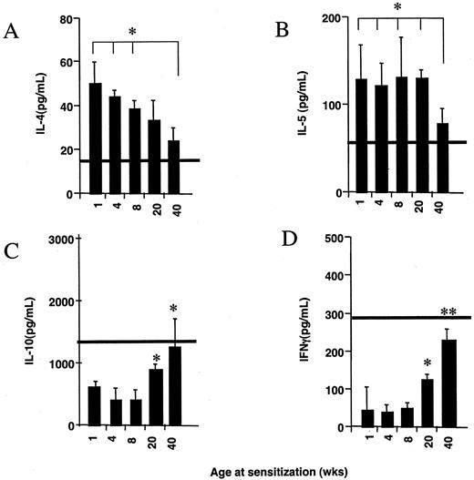 FIGURE 2. Influence of age at sensitization on cytokine levels in BAL. BAL was obtained from the same sensitized/challenged (S/C) mice as those shown in Fig. 1, and cytokine levels were assayed by ELISA. The horizontal lines reflect the mean values for each of the cytokines in mice receiving challenge only (C). There were no significant differences from the means in any of the groups receiving challenge only. n = 12 in each group. ∗, p < 0.05; ∗∗, p < 0.01 (compared with the oldest mice (A and B) or the youngest mice (C and D).